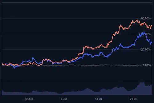Solana vs. Ethereum - Bron: CoinMarketCap