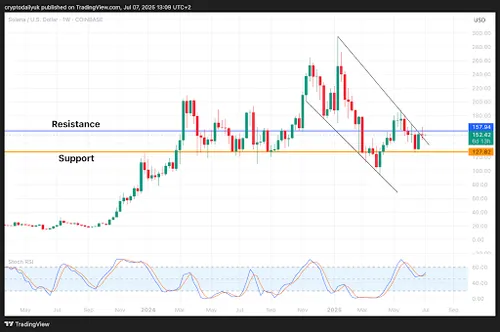 Solana koers grafiek met dalend wedge patroon