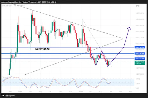 SOLBTC grafiek met W patroon