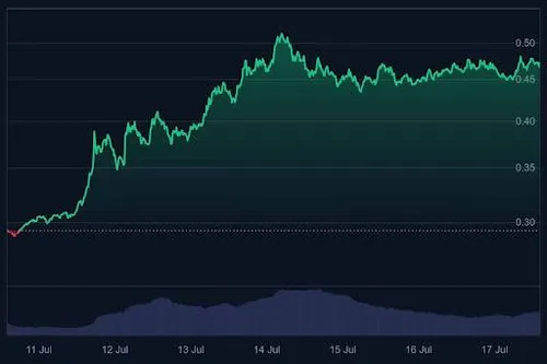 Stellar koers grafiek (7 dagen)