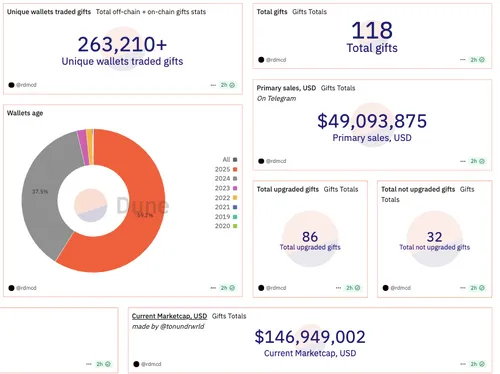 Telegram NFT's Dune Analytics