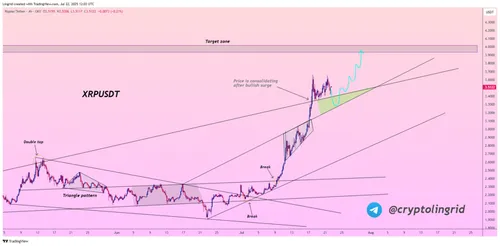 XRP analyse Lingrid