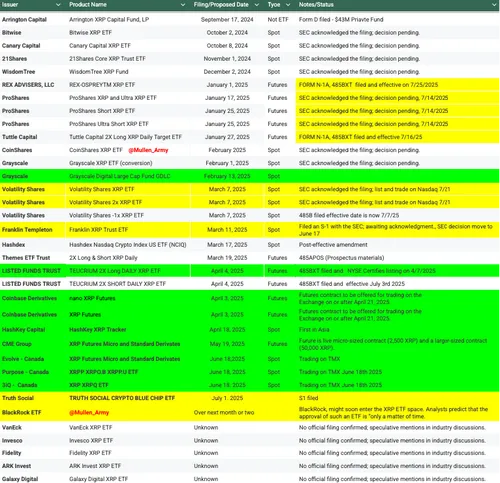 XRP ETF's juli 2025