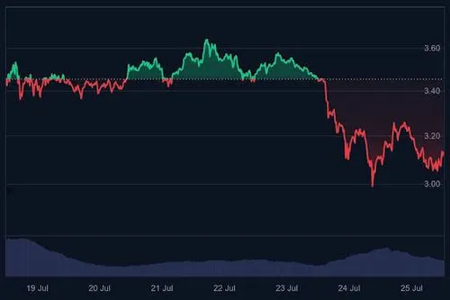 XRP koers consolideert - Bron: CoinMarketCap