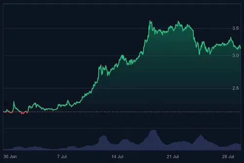 XRP koers grafiek (1 maand) - Bron: CoinMarketCap