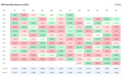 XRP maandelijkse ROI CryptoRank