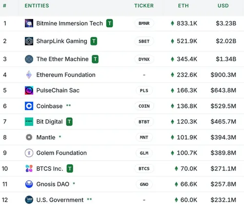 Bedrijven met Ethereum-reserves - Bron:&nbsp;StrategicETHReserve