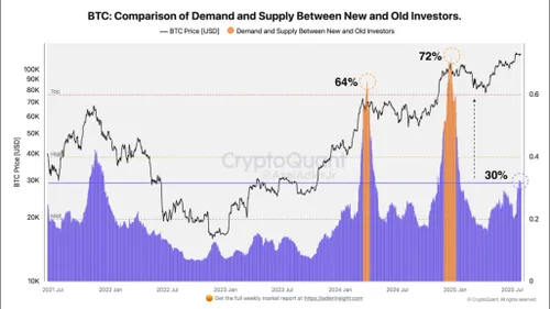 Bitcoin-houders - oude vs nieuwe investeerders Bron: CryptoQuant