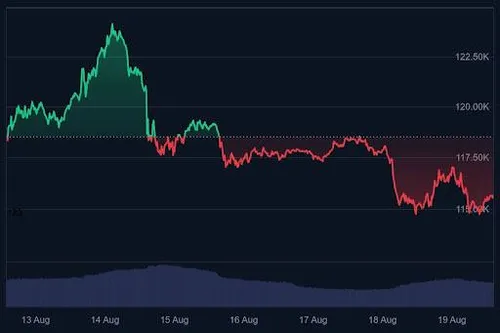 Bitcoin koers grafiek (7 dagen) - Bron: CoinMarketCap