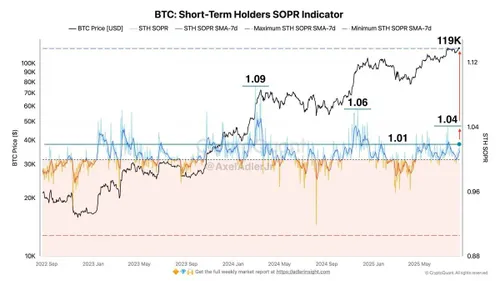 Bitcoin Short-Term Holders SOPR - Bron: CryptoQuant