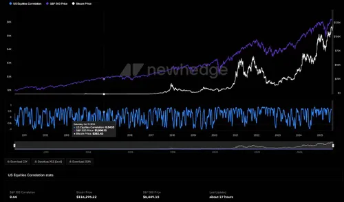 Bitcoin S&amp;P 500 correlatie