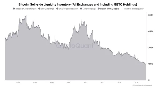 Bitcoin volume OTC - Bron: CryptoQuant