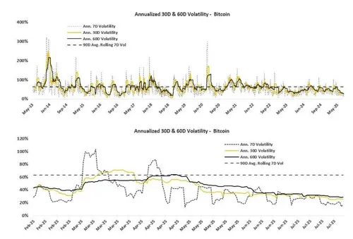Bitcoin's volatiliteit 30 dagen / 60 dagen - Bron: Blockforce Capital