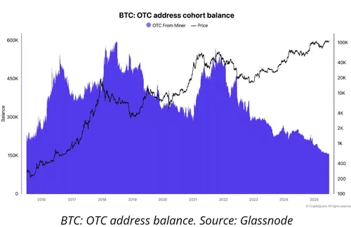 BTC OTC-balies balans