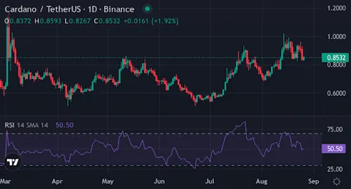 Cardano prijsgrafiek