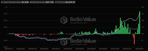 Crypto ETF's - Bron: SoSoValue