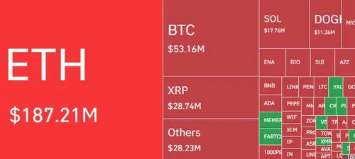 Crypto liquidaties - Bron CoinGlass
