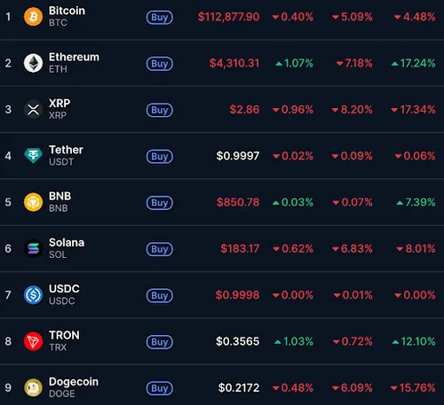 Cryptomarkt ervaart moeilijkheden - Bron: CoinMarketCap