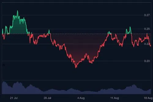 Dogecoin koers grafiek (1 maand) - Bron: CoinMarketCap