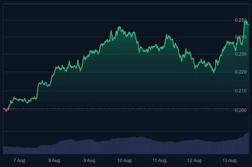 Dogecoin koers grafiek (7 dagen) - Bron: CoinMarketCap