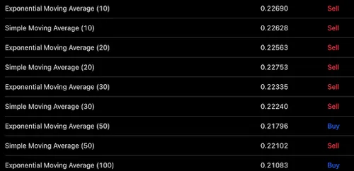 EMA’s van Dogecoin koers - Bron: TradingView