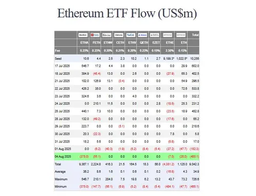 Ethereum ETF's uitstroom - Bron: Farside Investors