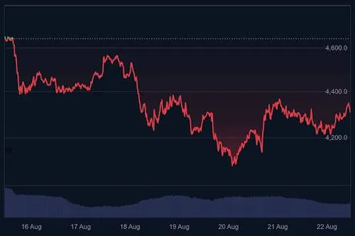 Ethereum koers grafiek (7 dagen) - Bron: CoinMarketCap