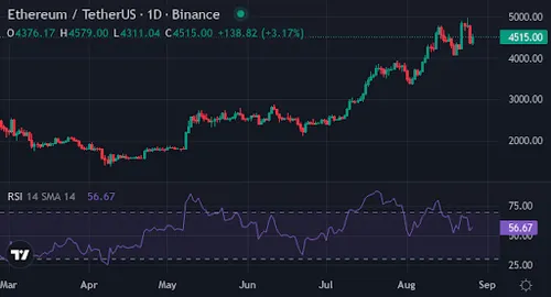 Ethereum prijsgrafiek
