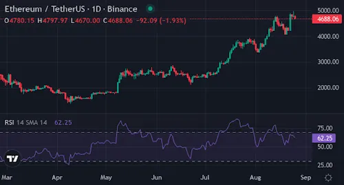Ethereum prijsgrafiek