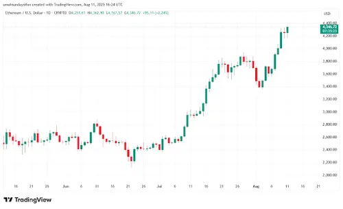 ETH/USD 1D Prijsgrafiek - Bron: TradingView