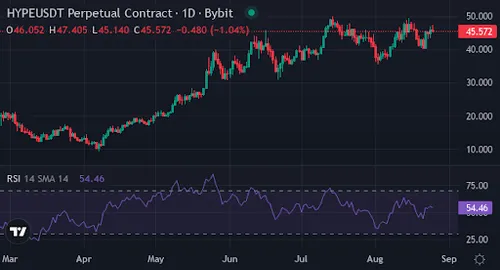 Hyperliquid prijsgrafiek