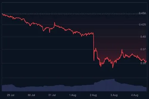 Pi Coin koers grafiek (7 dagen) - Bron: CoinMarketCap