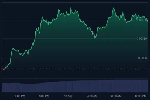 Pump.fun koers grafiek (24 uur) - Bron: CoinMarketCap