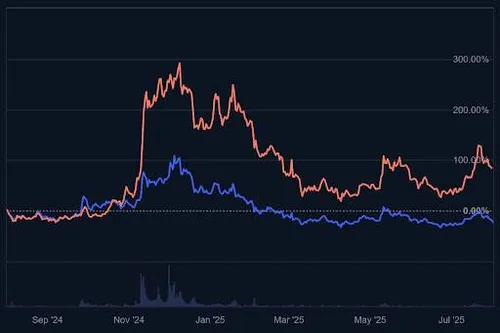 Shiba Inu vs Dogecoin koers grafiek (1 jaar) - Bron: CoinMarketCap