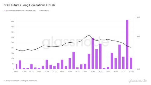 Solana Futures liquidaties - Bron: Glassnode