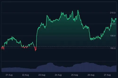 Solana koers grafiek (7 dagen) - Bron: CoinMarketCap