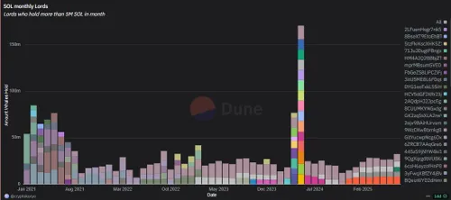 Solana maandelijkse Lords - Bron: Dune Analytics