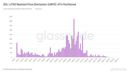 Solana&nbsp;Unspent Transaction Output Realized Price Distribution - Bron: Glassnode
