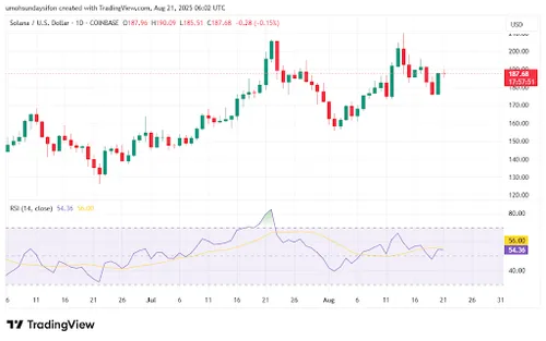 SOL/USD 1D prijsgrafiek | Bron: TradingView