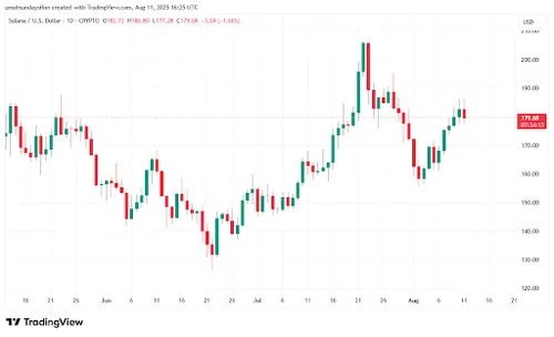 SOL/USD 1D Prijsgrafiek - Bron: TradingView