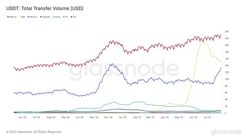 USDT totale transfer volume - Bron: Glassnode