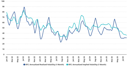 Volatiliteit Bitcoin bereikt dieptepunt - Bron Glassnode