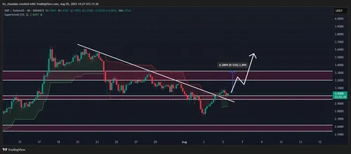 XRP AMBCrypto - Bron: TradingView