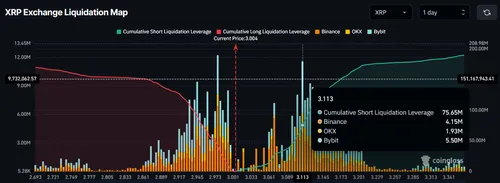 XRP Exchange liquidatie heatmap - Bron: CoinGlass