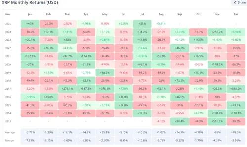 XRP maandelijkse prestaties