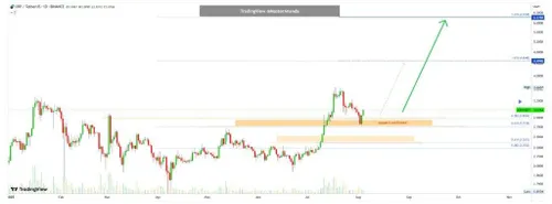 XRP/USDT - Bron: Master Ananda TradingView
