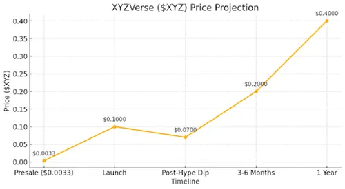 XYZVerse prijsgrafiek