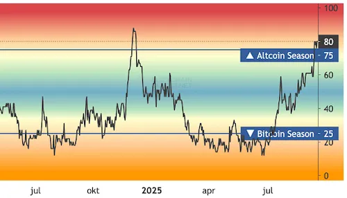 Altcoin season index - Bron: Blockchaincenter