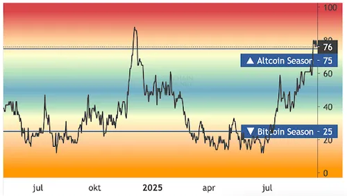 Altcoin season index - Bron: Blockchaincenter