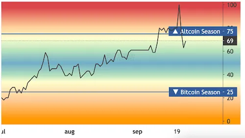 Altcoin season index - Bron: Blockchaincenter